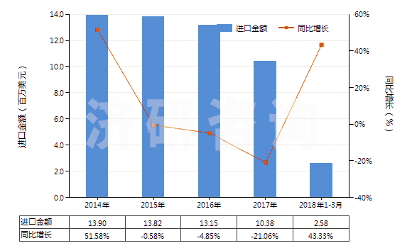 2014-2018年3月中國金屬加強(qiáng)的硫化橡膠輸送帶(包括帶料)(HS40101100)進(jìn)口總額及增速統(tǒng)計